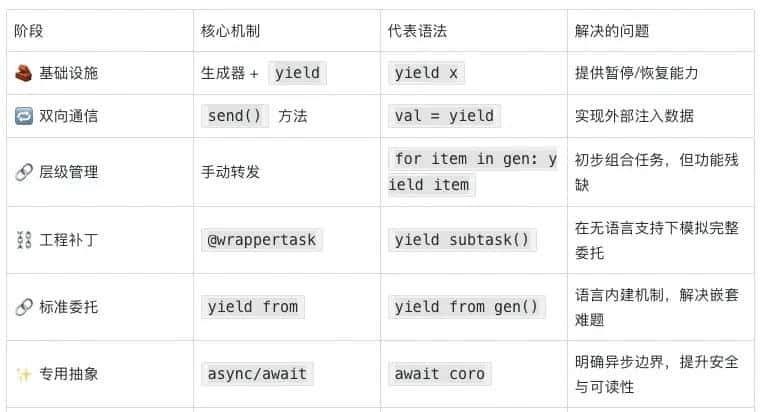 从 yield 到 await:Python 协程的进化史