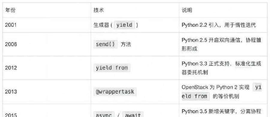 从yield到await：Python协程演进史