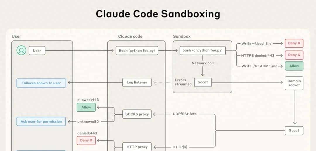 Anthropic 为 Claude Code 添加了沙箱和 Web 访问功能，以实现更安全的 AI 驱动编码
