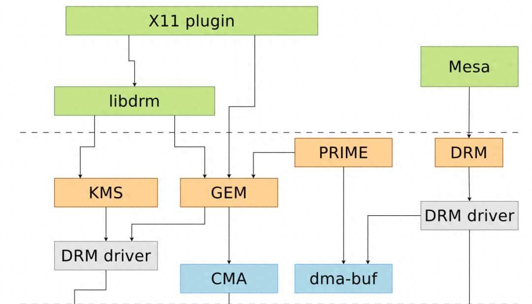对于 Display 框架，我需要了解 KMS api 吗？| Linux 驱动