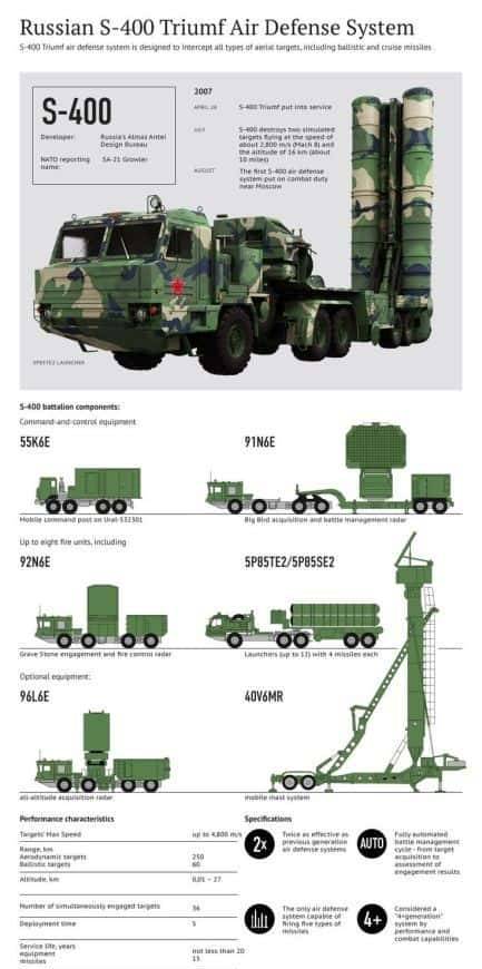 S-400“凯旋”防空系统 - 宋马