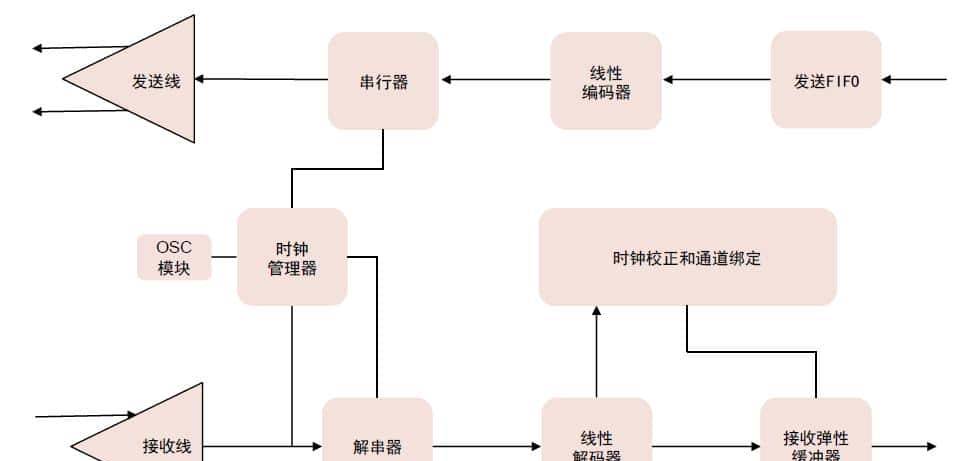 中金 | “芯”前沿系列：接口芯片，高速通信兵