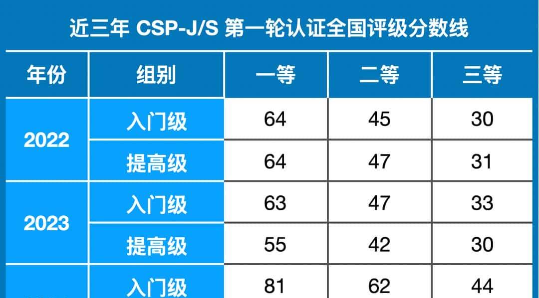 CSP-J/S 初赛没晋级也能领证书？初赛过获奖线的选手不要错过！