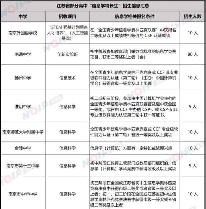 CSP-J/S 初、复赛证书到底有什么用？家长必看