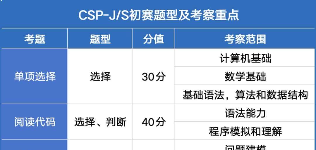 CSP-J/S 参赛须知！考前准备、考试注意事项及各省特殊要求汇总！ - 宋马