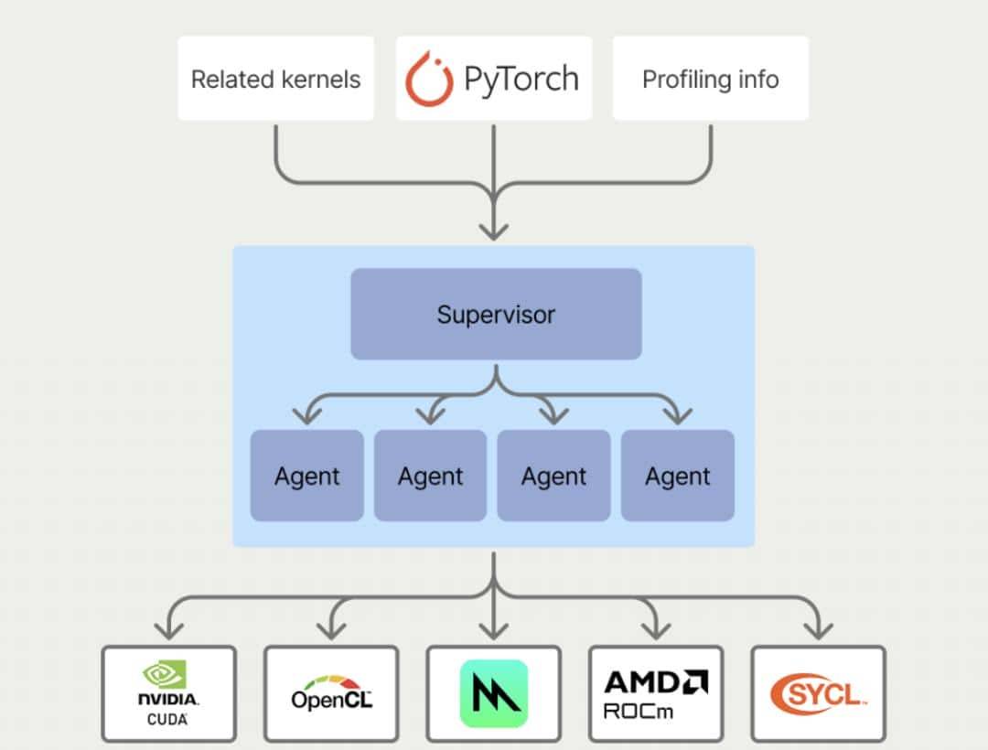 AI生成苹果Metal内核，PyTorch推理速度提升87% - 宋马
