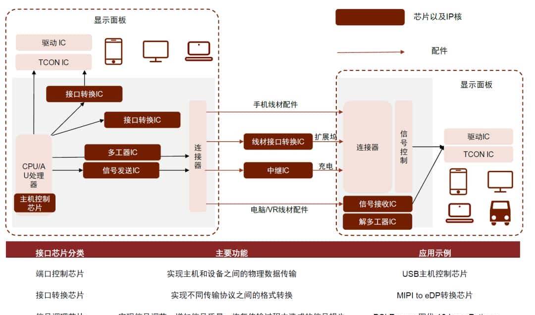 中金 | “芯”前沿系列：接口芯片，高速通信兵