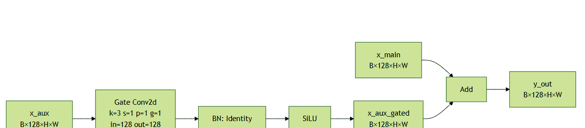 【YOLO11-MM 多模态目标检测】动态门控MCFGatedFusion特征融合【自研模块】、抛弃Concat、实现特征动态补偿 - 宋马