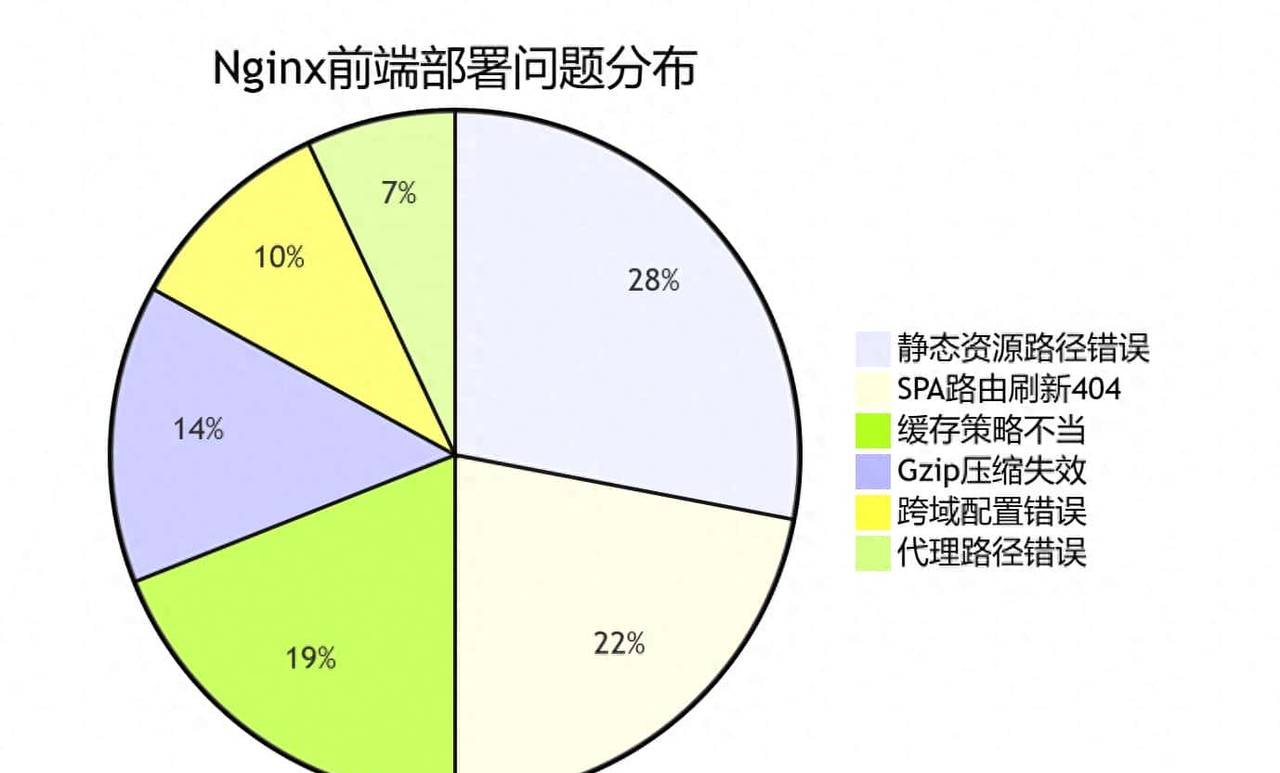 总为Nginx部署头疼？前端老手总结了6个最高频的配置“雷区”