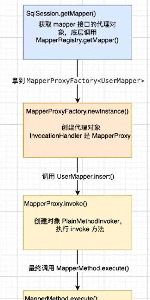 Mybatis是如何通过接口实现 sql 执行原理解析的