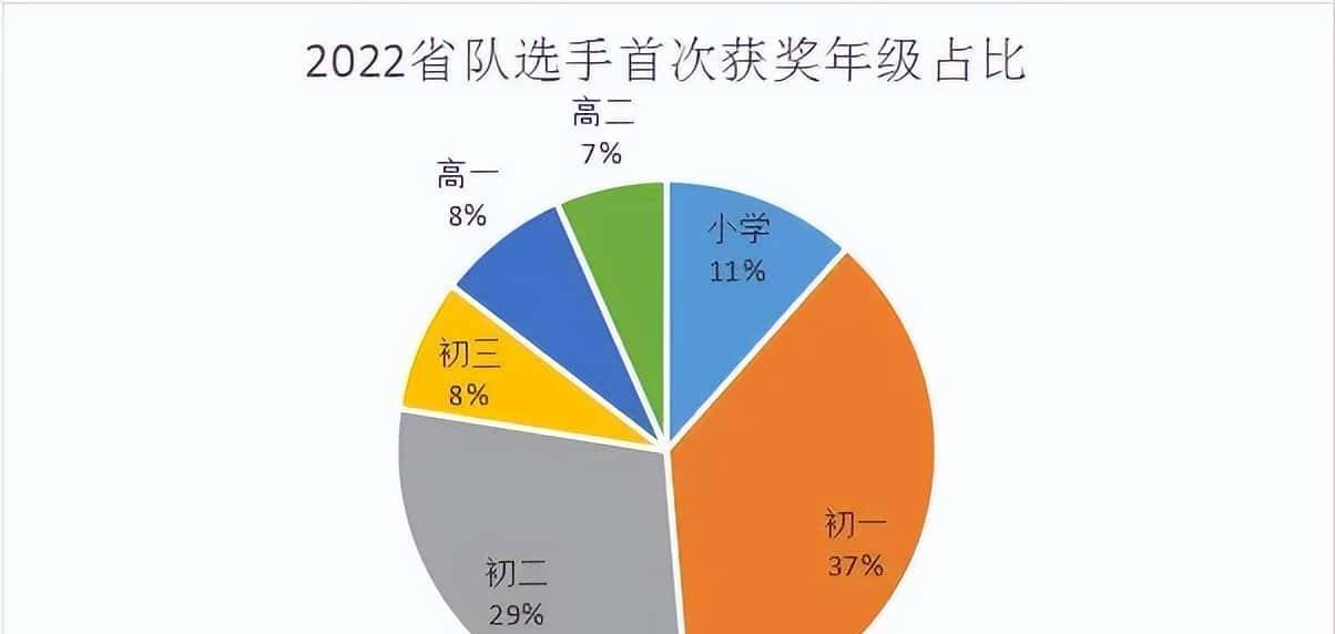 小学起步信奥，怎么高效学习达到CSP-J一等奖？