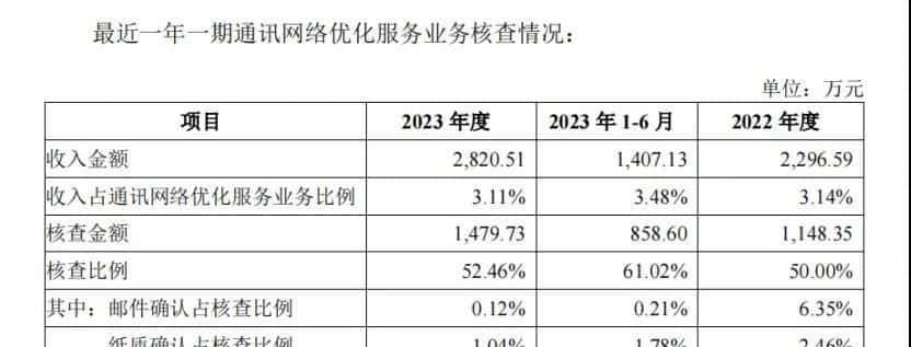 IPO案例：通过线上和邮件进行收入确认验收单据 - 宋马