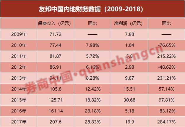 为何敢豪掷2.5亿挖一个人？友邦保险布局"野心"毕露！内地业务利润已连续5年高增长 - 宋马