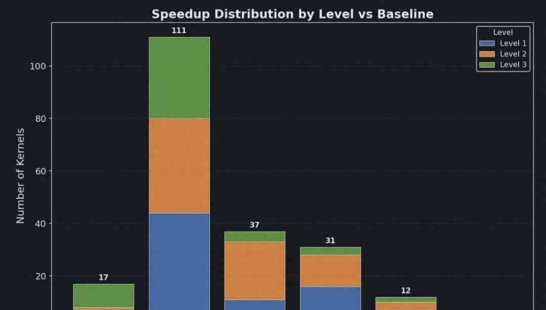 AI生成苹果Metal内核，PyTorch推理速度提升87% - 宋马