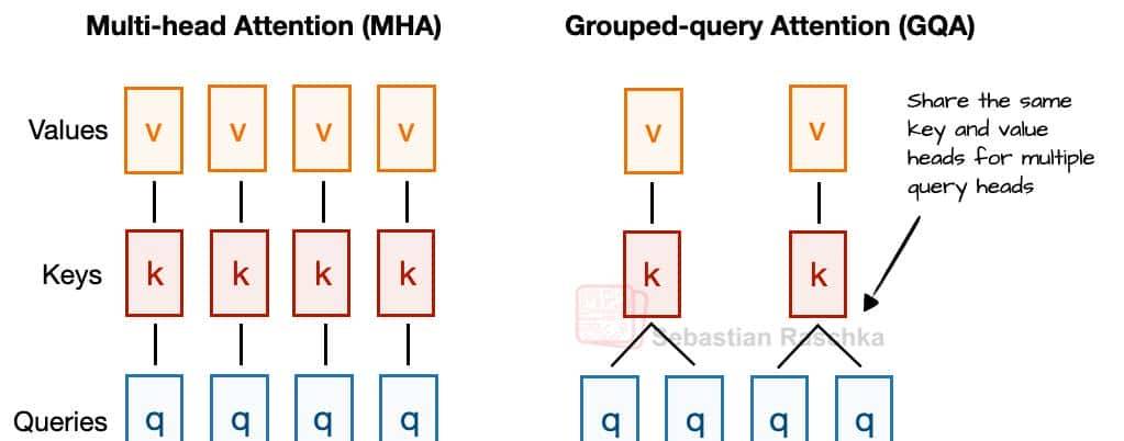 硬核拆解大模型，从 DeepSeek-V3 到 Kimi K2 ，一文看懂 LLM 主流架构 - 宋马