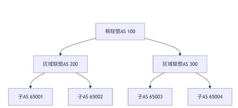 《BGP联盟（Confederation）：另一种简化IBGP的方案》