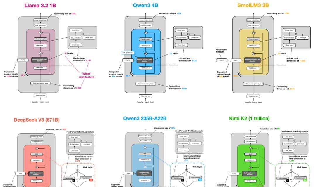 硬核拆解大模型，从 DeepSeek-V3 到 Kimi K2 ，一文看懂 LLM 主流架构 - 宋马