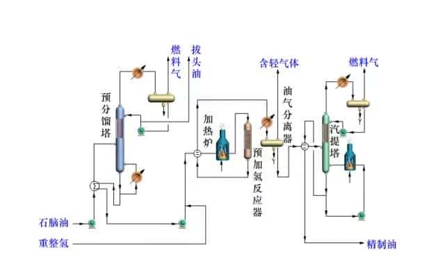 【收藏】中石化32种石油炼制工艺+50张工艺流程示意图