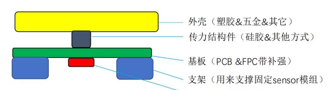 一文看懂车规3D触控
