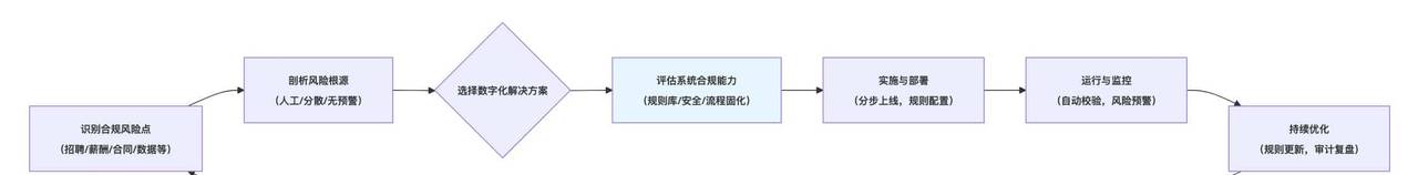 专业测评4款高合规性人力资源管理系统