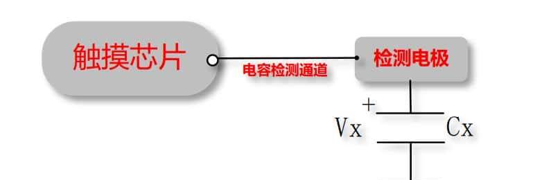 一文看懂车规3D触控
