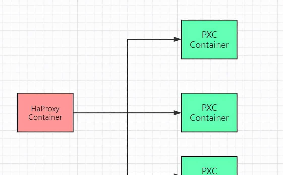 Docker高级篇「MySQL集群」-云原生核心