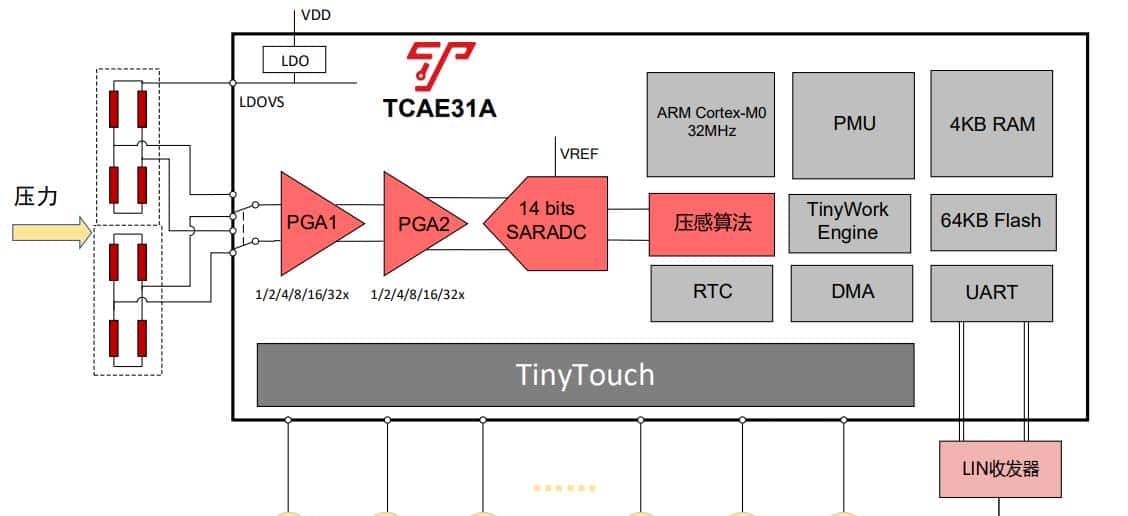 一文看懂车规3D触控