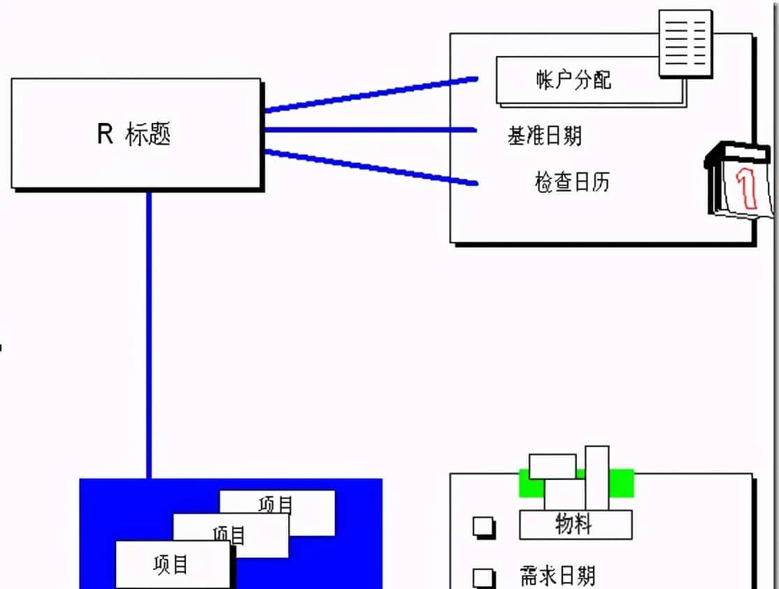 MM 预留的详细运用