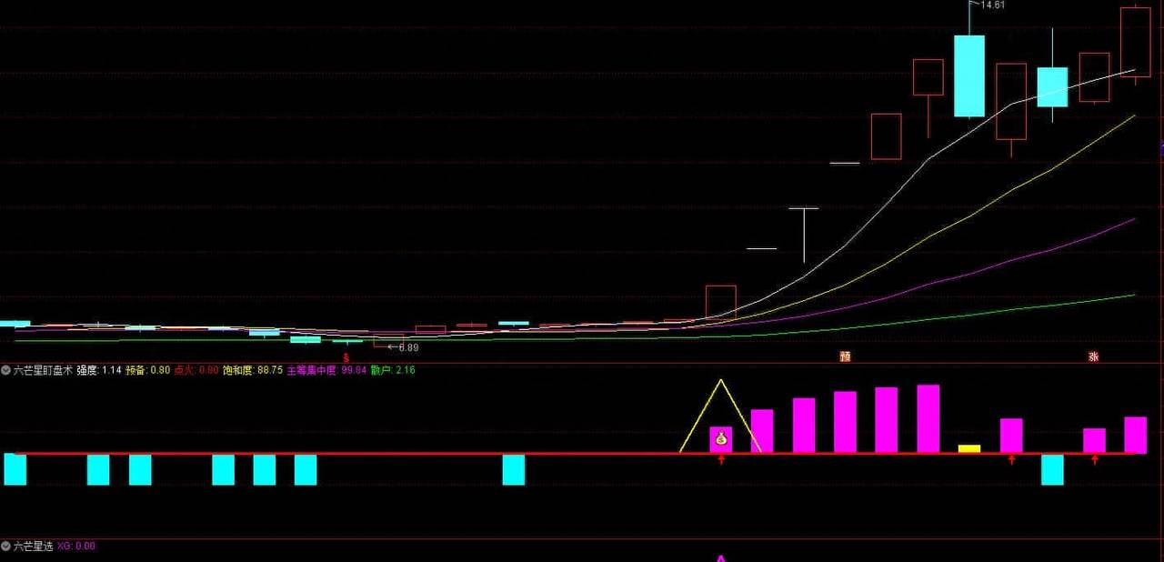 通达信副图：六芒星辅助+选 源代码学习 - 宋马