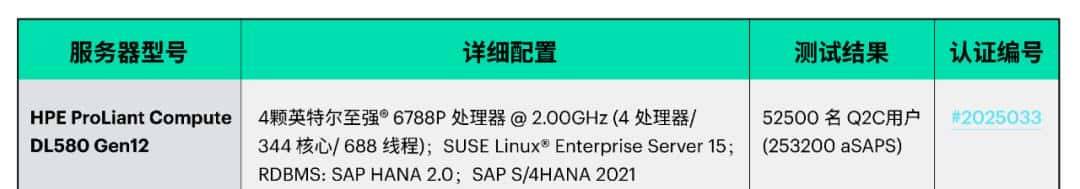 新纪录！HPE ProLiant Compute DL580 Gen12问鼎SAP Q2C性能测试之巅