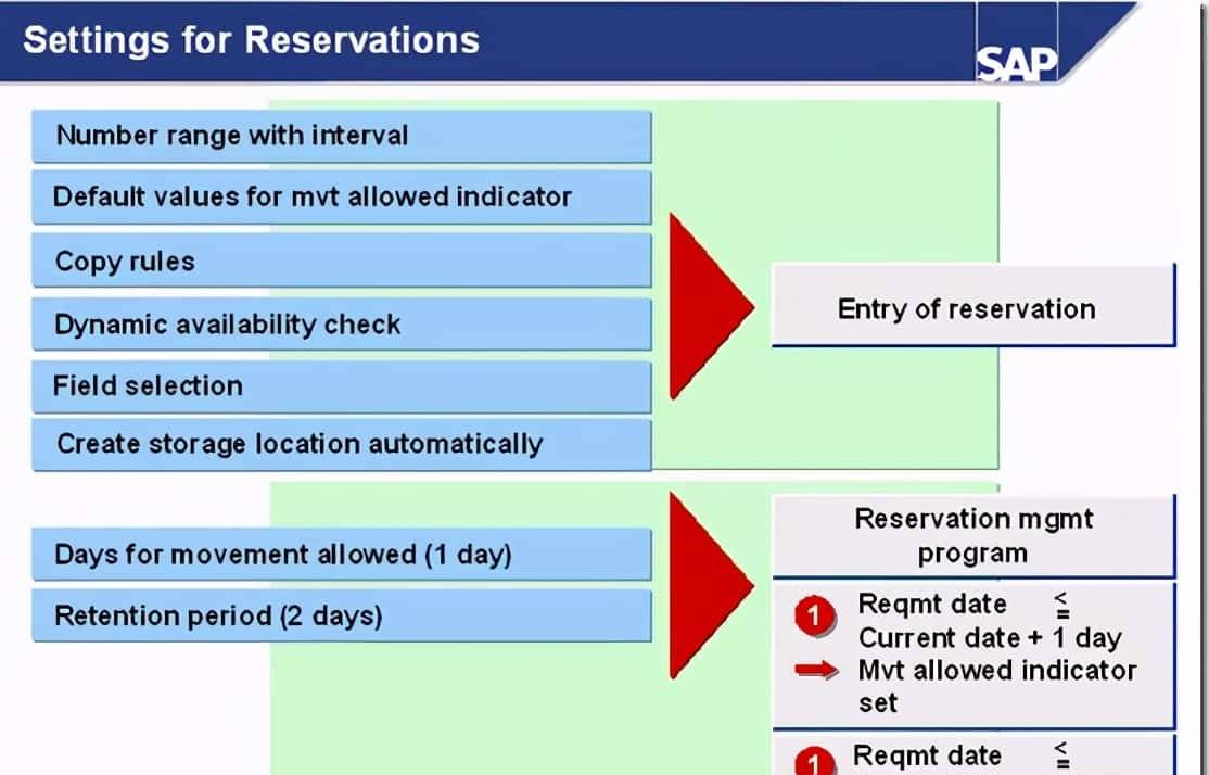 MM 预留的详细运用