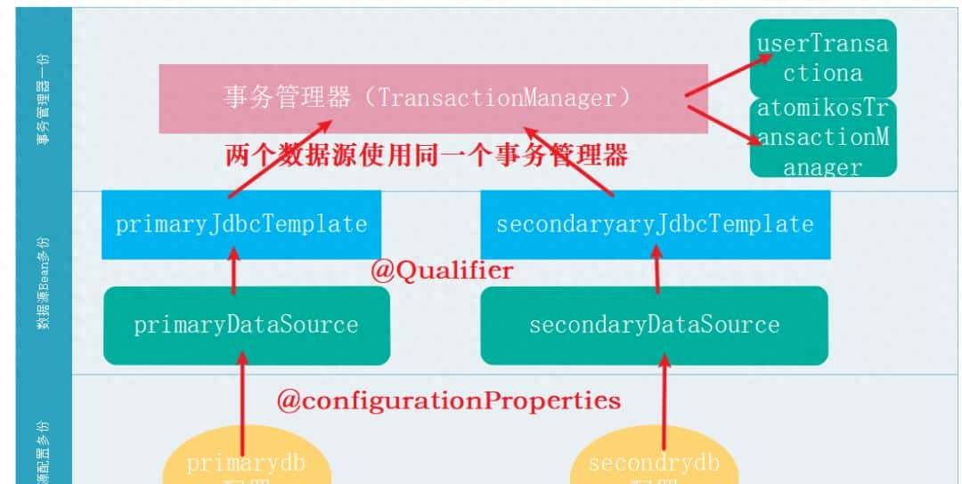 Spring Boot JDBC JTA分布式事务