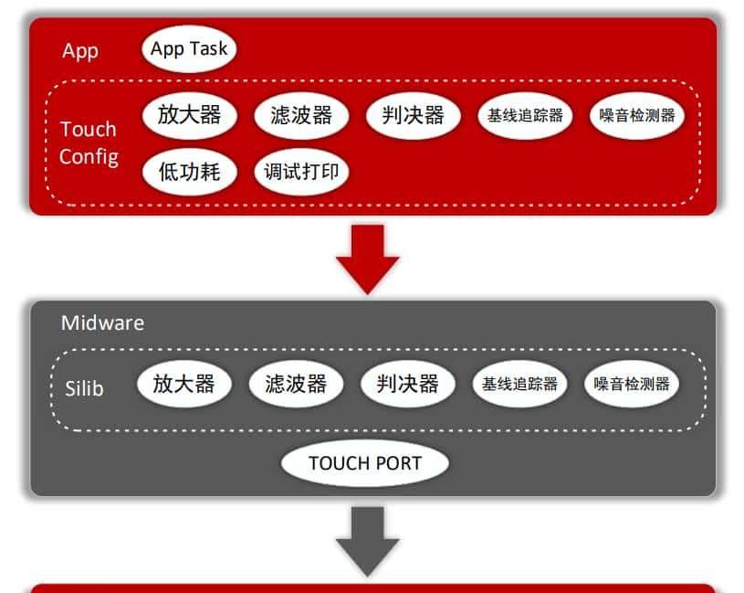 一文看懂车规3D触控