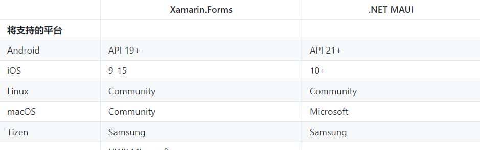 基于.NET 5.0跨平台全栈开发福音来了