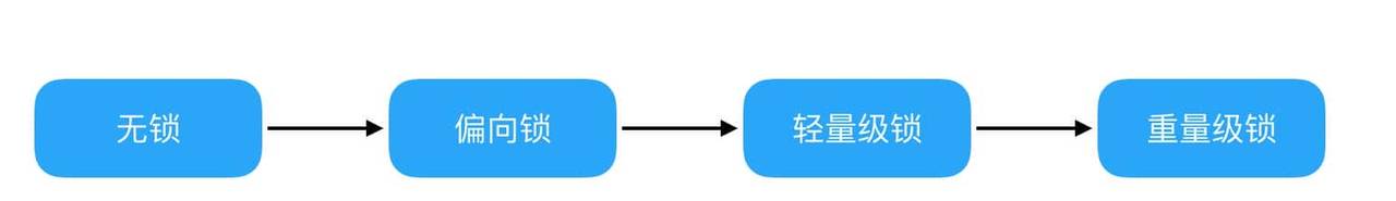 如何正确理解Java领域中的并发锁，我们应该具体掌握到什么程度？