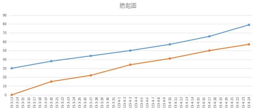 工作中常用的十二种图表 - 宋马