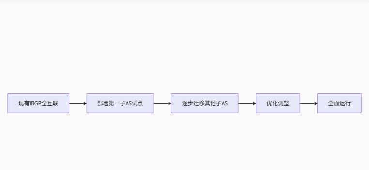 《BGP联盟（Confederation）：另一种简化IBGP的方案》