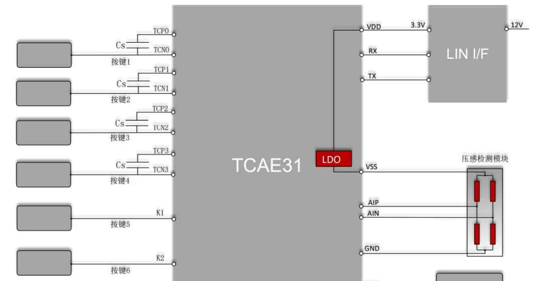 一文看懂车规3D触控