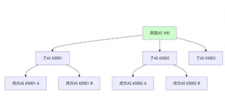 《BGP联盟（Confederation）：另一种简化IBGP的方案》