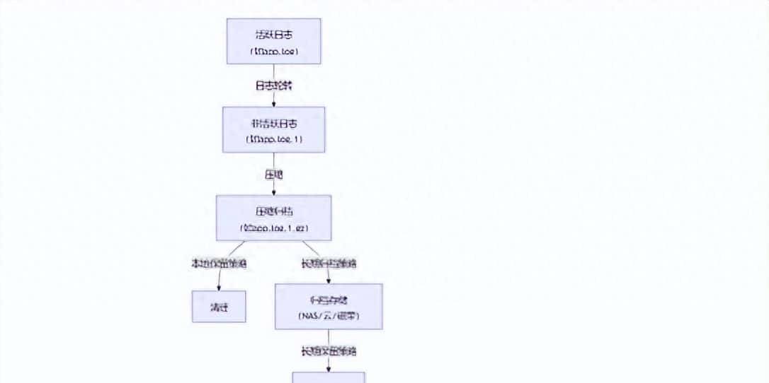 Linux 磁盘空间告急？一文掌握日志清理、压缩与归档最佳实践​