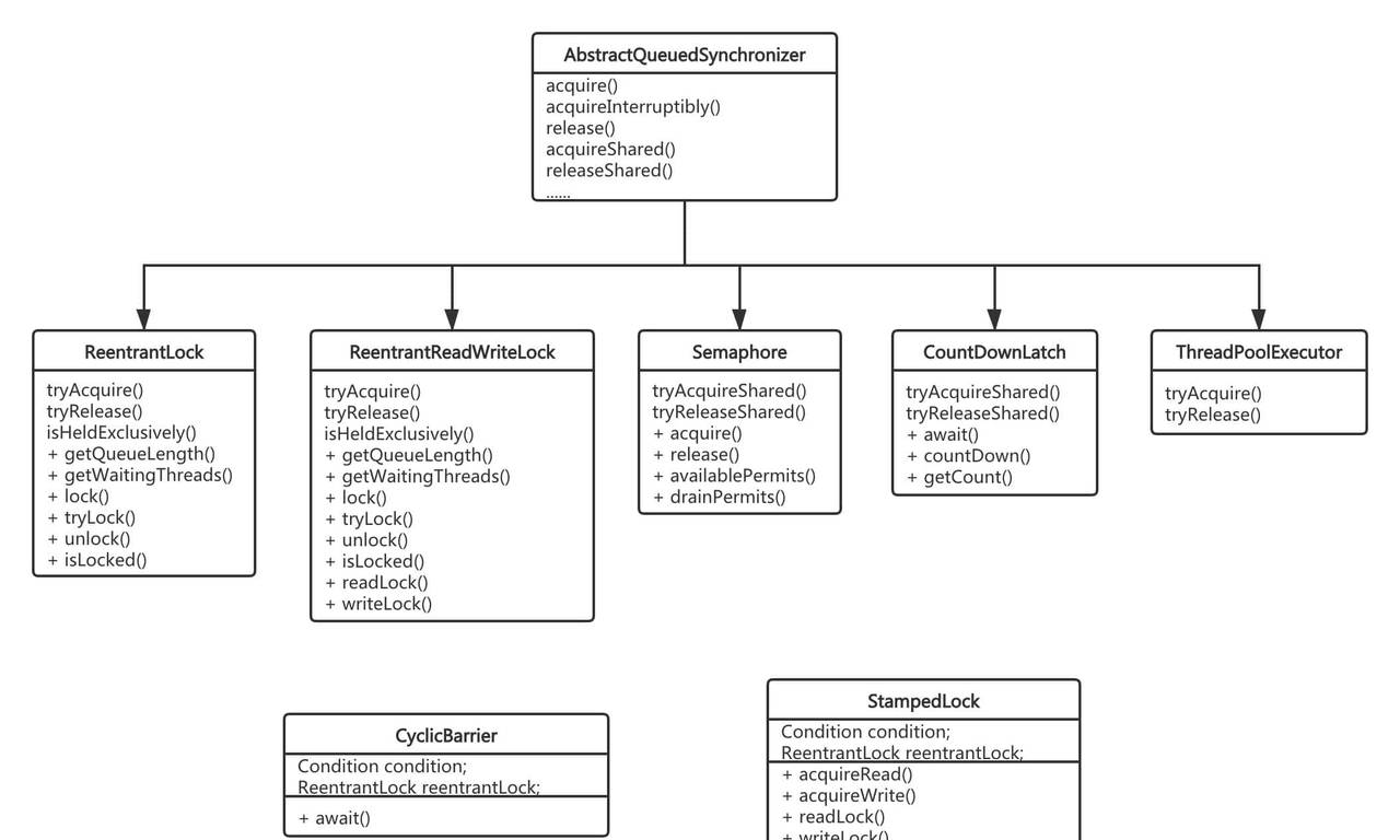 阿里Java一面:精通并发?那聊聊AQS框架及锁吧