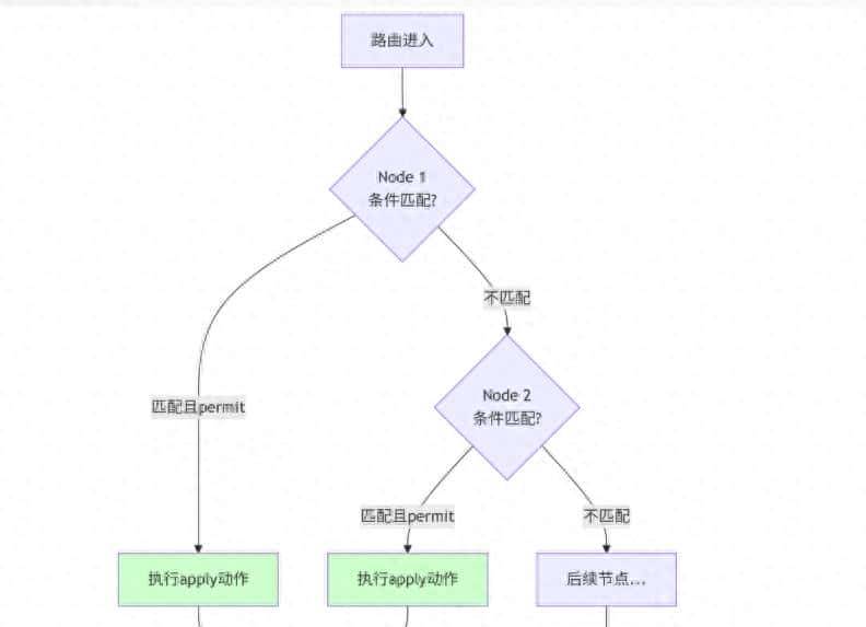 《Route-Policy：强大的路由策略工具详解》 - 宋马