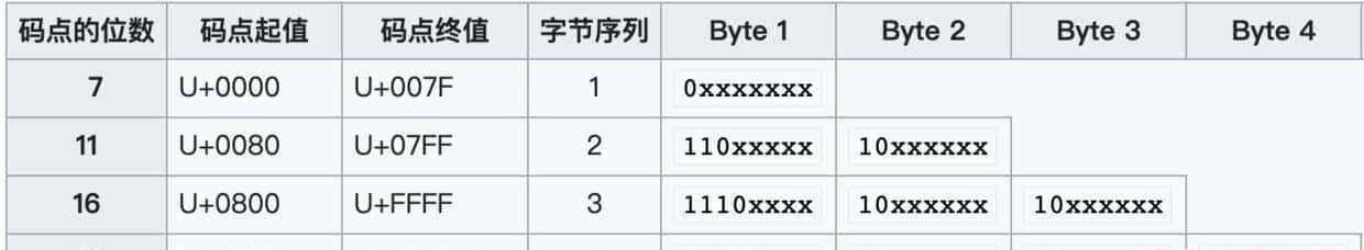 计算机基础：今天一次把 Unicode 和 UTF-8 说清楚