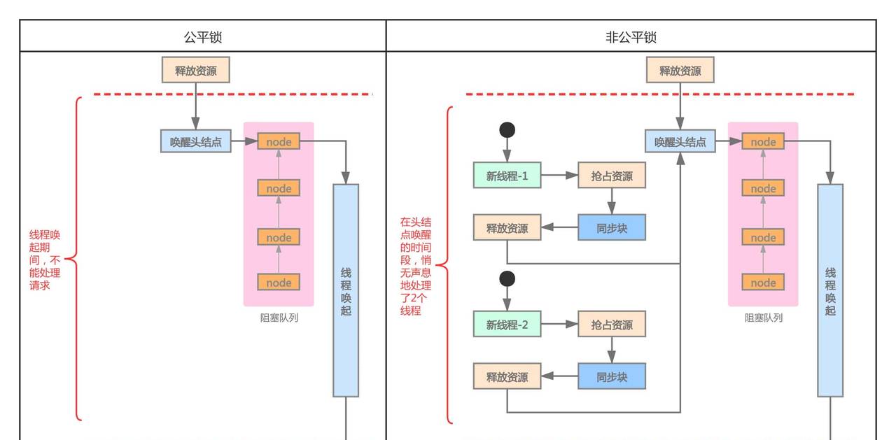 阿里Java一面:精通并发?那聊聊AQS框架及锁吧