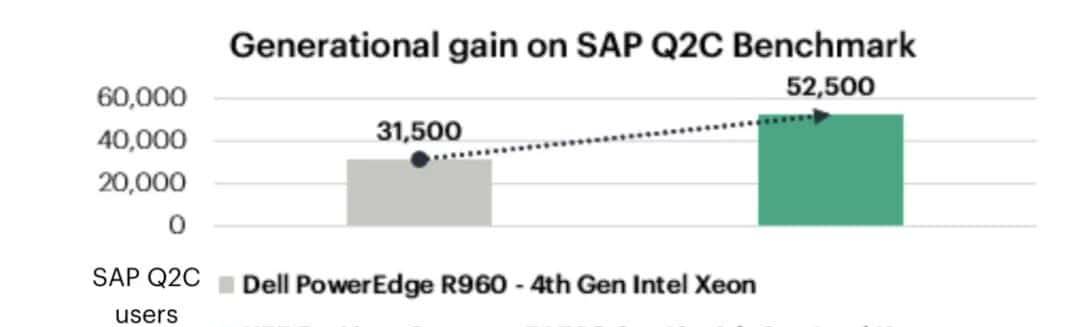 新纪录！HPE ProLiant Compute DL580 Gen12问鼎SAP Q2C性能测试之巅