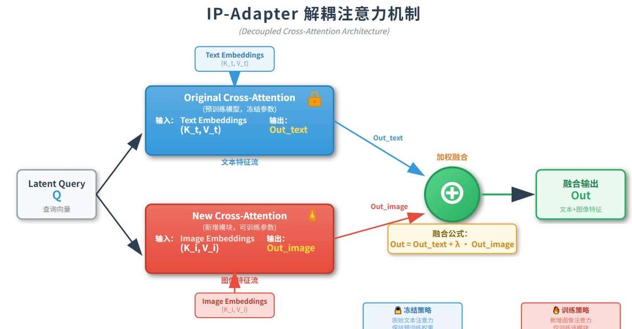 第十八章 结构化控制:ControlNet、IP-Adapter 与条件注入 - 宋马