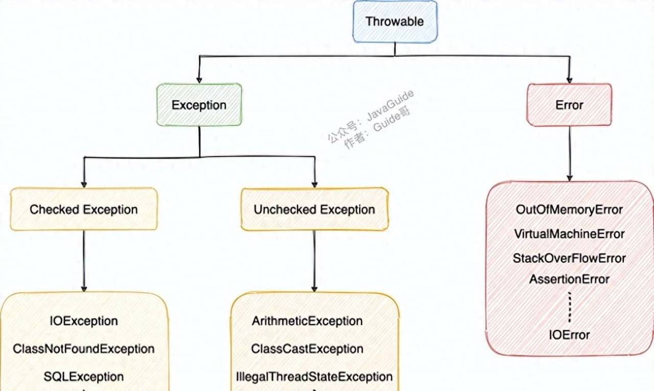 招银网络二面：Exception 和 Error 有什么区别？ - 宋马