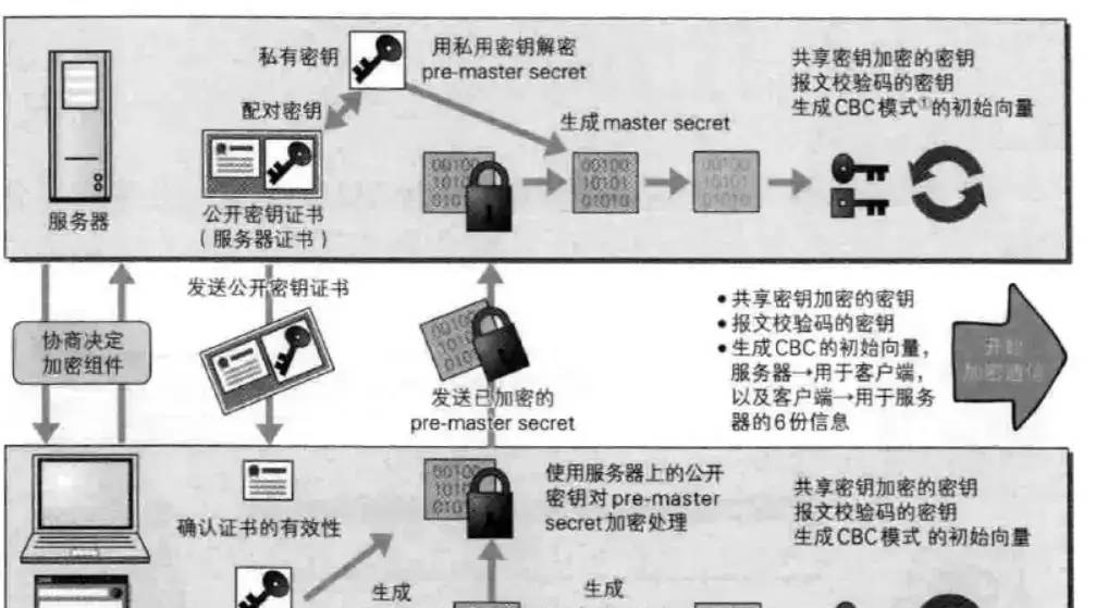 HTTP协议和HTTPS协议的那些事