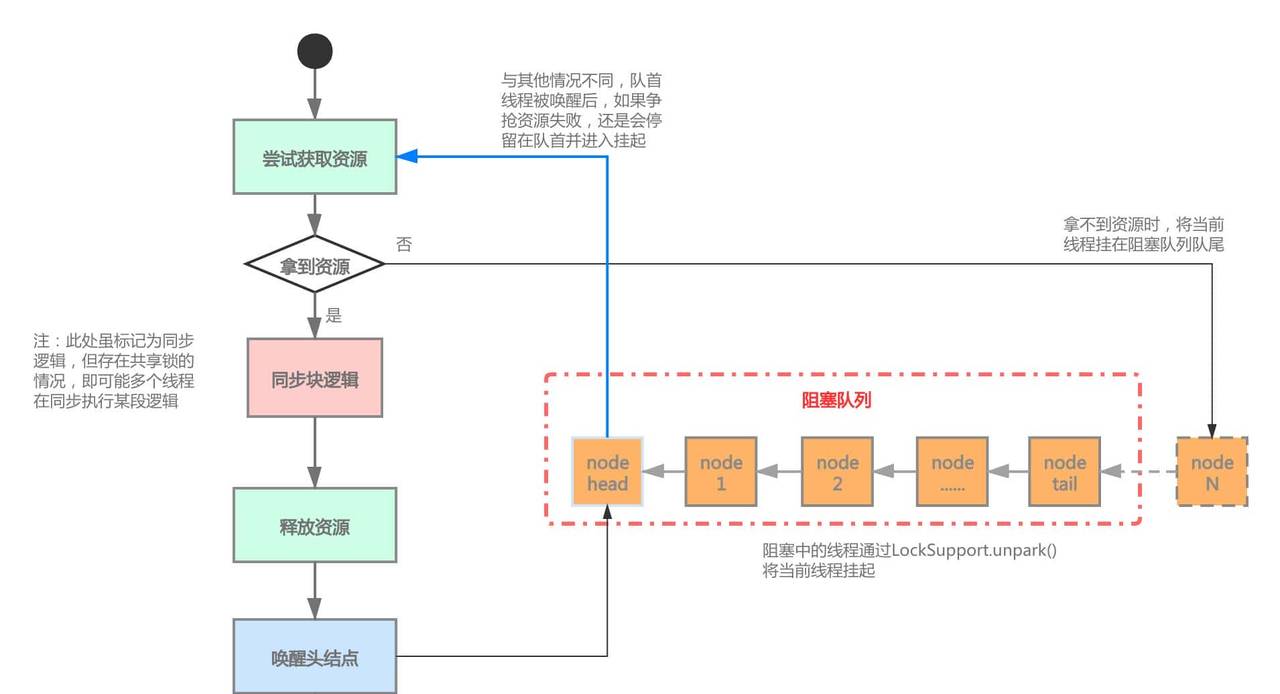 阿里Java一面：精通并发？那聊聊AQS框架及锁吧