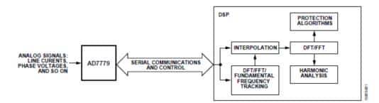 使用AD7779 24位同步采样-型ADC实现电能质量测量的相干采样 - 宋马